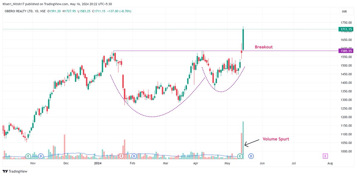 6 Breakout/Reversal stocks that are worth keeping on your radar for the upcoming days/weeks📊  

Do not miss❌ 

Keep them in Focus📢

Thread 🧵

 (Bookmark it)🔖     
    
 1.  #Oberoirealty

#SwingTrading #PriceAction #stocks #stockstowatch #trading #BreakoutSoon