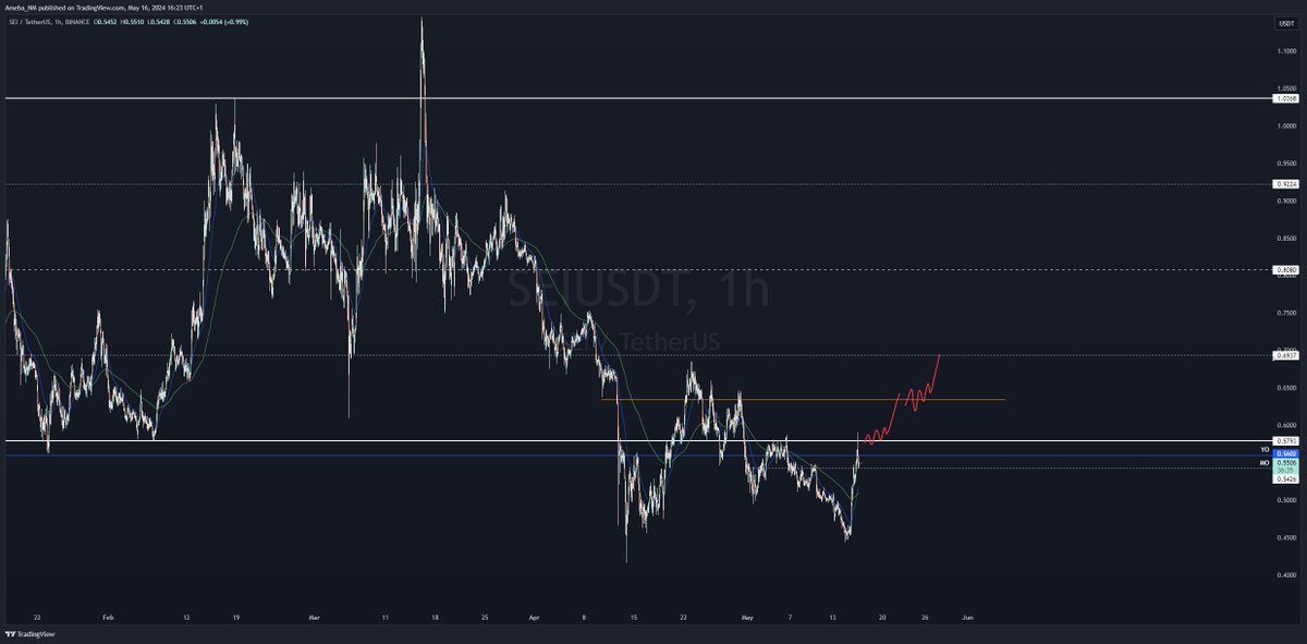 $SEI

Dealing with MO and YO atm.

Momentum play for me is once/if it reclaims that and gets back in the range.