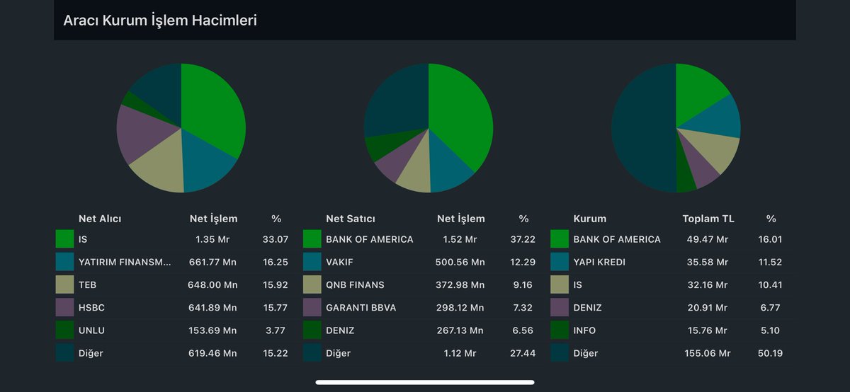 Bofa satışlarına devam ediyor. Mal devri devam ediyor. TEB , Ünlü ve HSBC bugün alıcıydı ama asıl malı İş ve YF aldı. Yarın YF aldıklarını muhtemelen satacak ve piyasayı çalkalamaya devam edecekler. #xu100