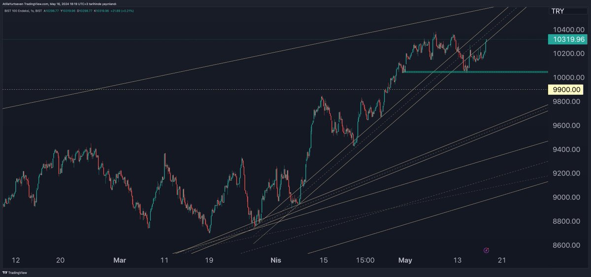 Çok iyi yerde kapattı #bist100 Trende yeniden girdik. Yarın gapli açabilirse çok daha iyi olur. Benim için ilk hedef 10570₺