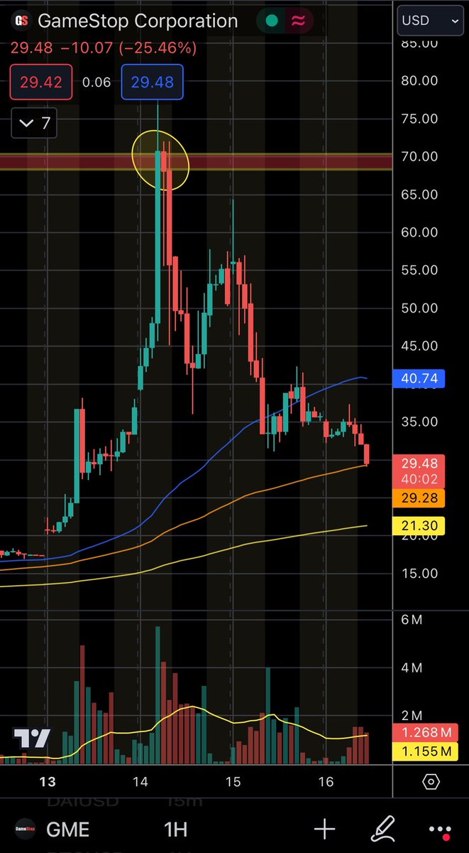 $GME was another classic pump and dump… - sheep bought because of a damn meme - most of the price movement happened in pre market hours - so most retail bag holders didn’t have a chance to sell into the high prices - idiots got slaughtered… again