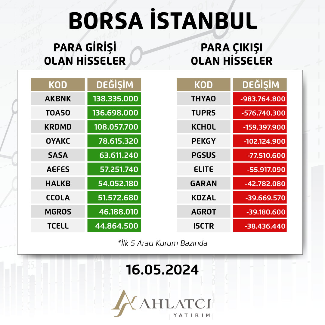 16 Mayıs #XU100 en çok para girişi ve para çıkışı olan hisseler. #BorsaIstanbul #endeks #ahlatcıyatırım #hisse
