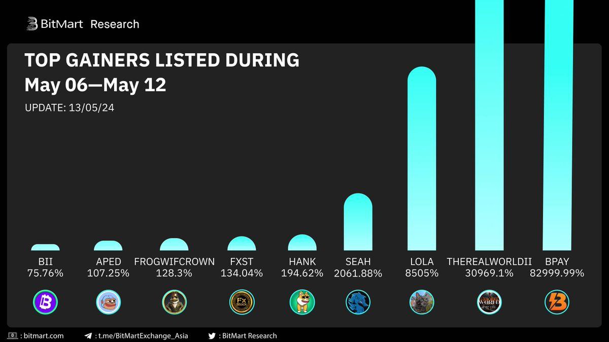 EBitmart's tweet image. If you are interested in listing on Bitmart, please DM me
🧐Top Gainers Listed on #BitMart Last Week

🥇 $BPAY+82999.99%
🥈 #THEREALWORLDII+30969.1%
🥉 $LOLA +8505%

🤔Any of them on your watchlist?

We sincerely hope to invite your project to become the future Top Gainers of…