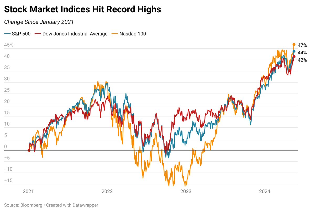 The S&P 500, Dow Jones, and NASDAQ are all at record highs, each having climbed more than 40% since January 2021.