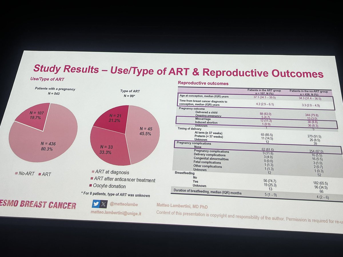 Safety of ART in #patients with BRCA1/2 mutation #breastcancer @matteolambe #ESMOBreast24 #ESMOAmbassadors @myESMO