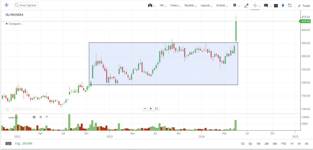 DLINK updated breakout chart in weekly timeframe👇

👇TARGET = 500

👇TIMEFRAME=2-3 MONTHS

👇FRESH ENTRY SHOULD BE DONE IF STOCK COMES NEAR 390 OTHERWISE NO SO BETTER TO HOLD THOSE WHO HAVE TAKEN AT LOW LEVELS