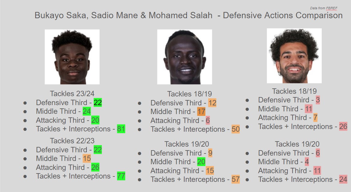 Saka in comparison to 2 of the most hardest working wingers off the ball in recent times