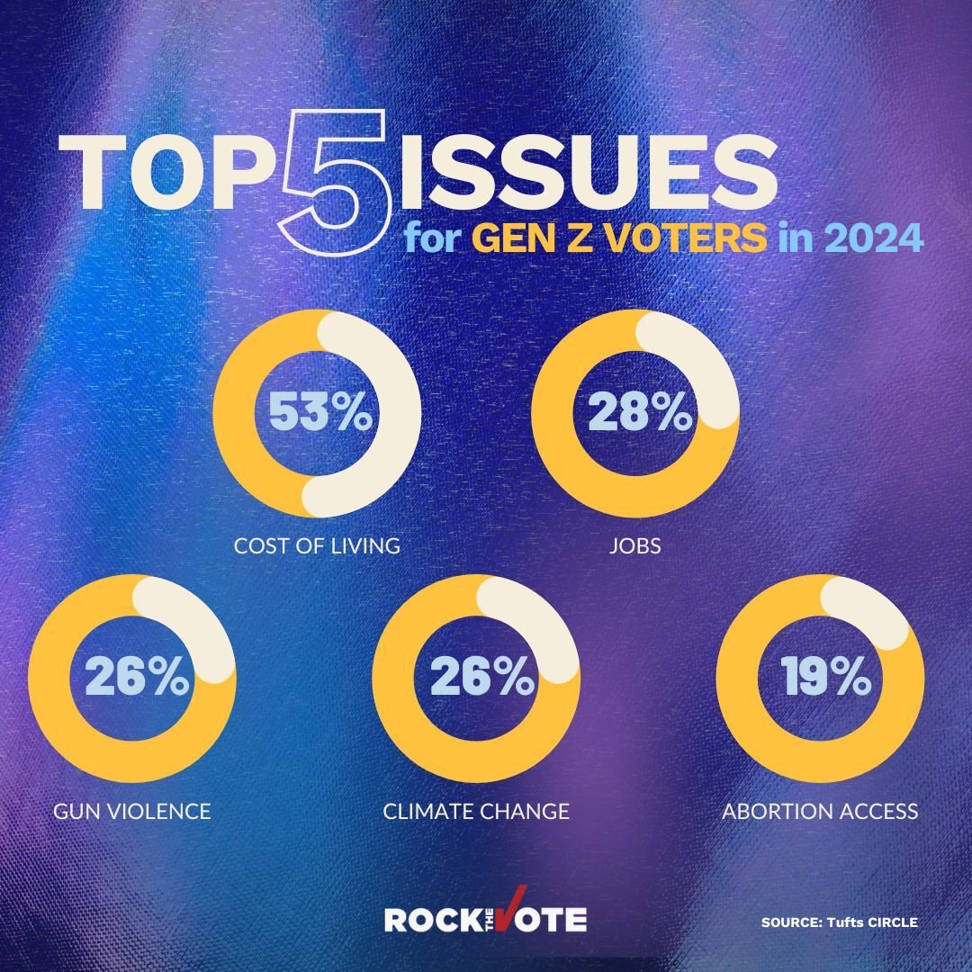 The results are in! Gen-Z, get ready to vote; let's make this year's voting turnout our biggest yet.🗣️ We can't harness the full potential of our generation if we don't show up to the polls! Don't underestimate the power of our votes to create change and make a difference.🤘