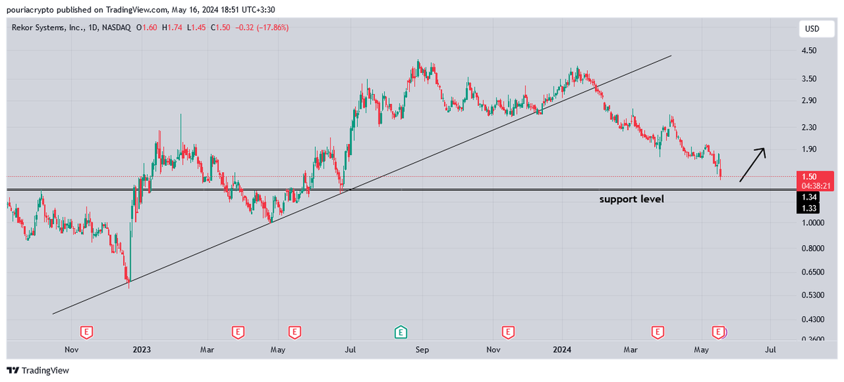 pouriacryptoir's tweet photo. REKR/USD 1D
🔺️in stock market there are some opportunities to buy shares.
🔺️now $REKR is above support level between $1.33 to $1.34
- - -
#rekr #system #stockmarketअभ्यास #MarketMe #Cryptoversians #MONEYBEE #GOLD #Coinmunity #Photobooth #SpringGrove #NewYorkRed #DigitalCode https://t.co/5aigMTubBp
