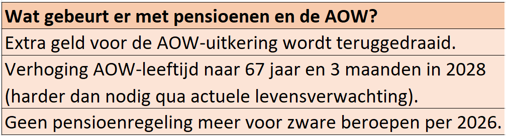 Let bij het lezen van het coalitieakkoord ook goed op de punten die er niet in staan. Gepensioneerden komen er dan heel bekaaid vanaf.

Extra geld voor de AOW-uitkering wordt weggehaald.

AOW-leeftijd stijgt harder dan nodig is.

Vanaf 2026 geen regeling meer voor zware beroepen.
