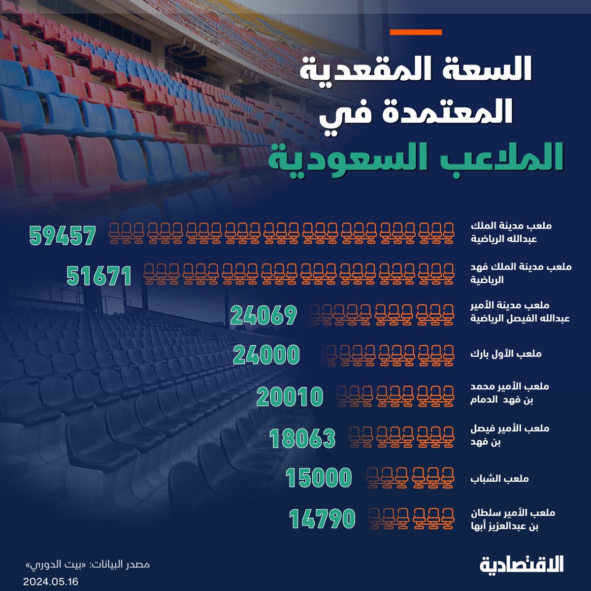 اشتملت كراسة النقل التلفزيوني لمسابقات كرة القدم #السعودية على 358 مباراة خلال الموسم الواحد تشمل 306 مباريات لدوري المحترفين السعودي، 31 مباراة في كأس خادم الحرمين الشريفين، 3 مباريات للسوبر السعودي و18 مباراة للمنتخبات السعودية، بينما تضمنت إنتاج 8 أحداث متعلقة بمناسبات رياضية