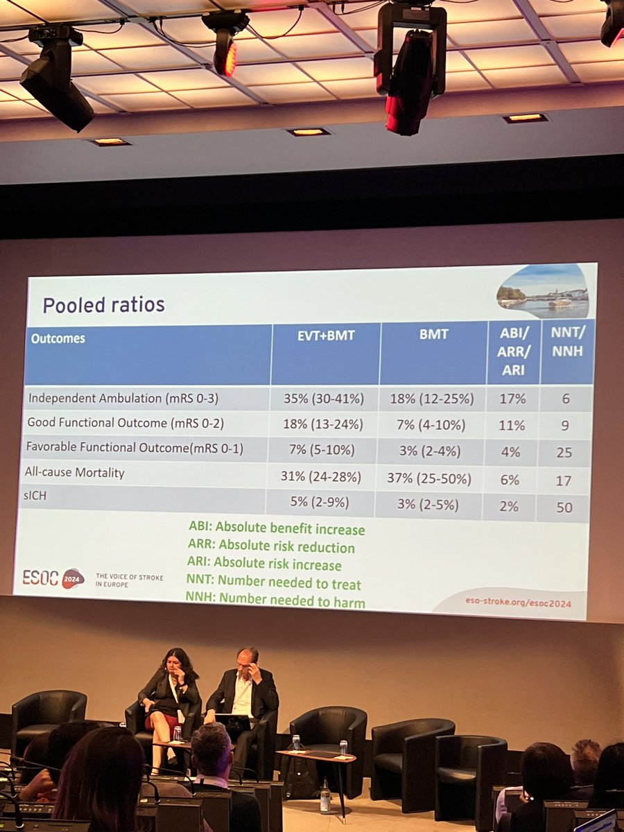 Study level metanalysis of the 6 large core EVT trials presented at #ESOC2024…showing significant benefit for mRs 0-2 (NNT 9) and mRs 0-3 (NNT 6) outcomes