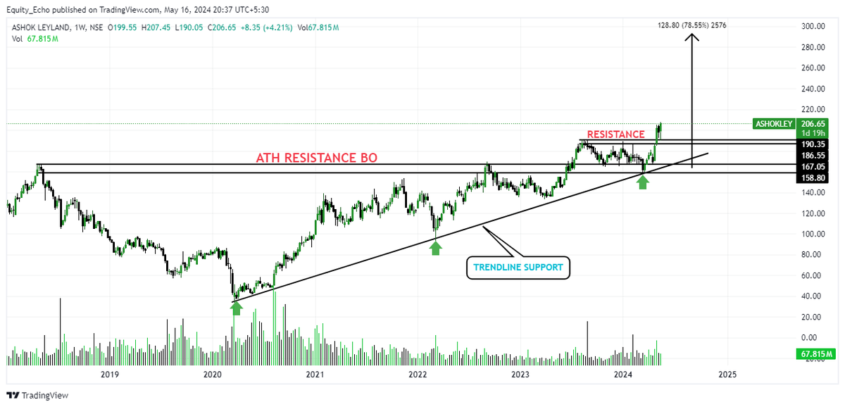 🚀📊MY TOP PICKS FROM MULTIYEAR BREAKOUT STOCKS  🚀💰

These Breakout Stocks Has Huge Upside Potential 📈🚀

(Bookmark It )🔖
(A Thread)🧵 👇

1⃣ ASHOKLEY

#breakoutstocks #investing #Stockmarketindia