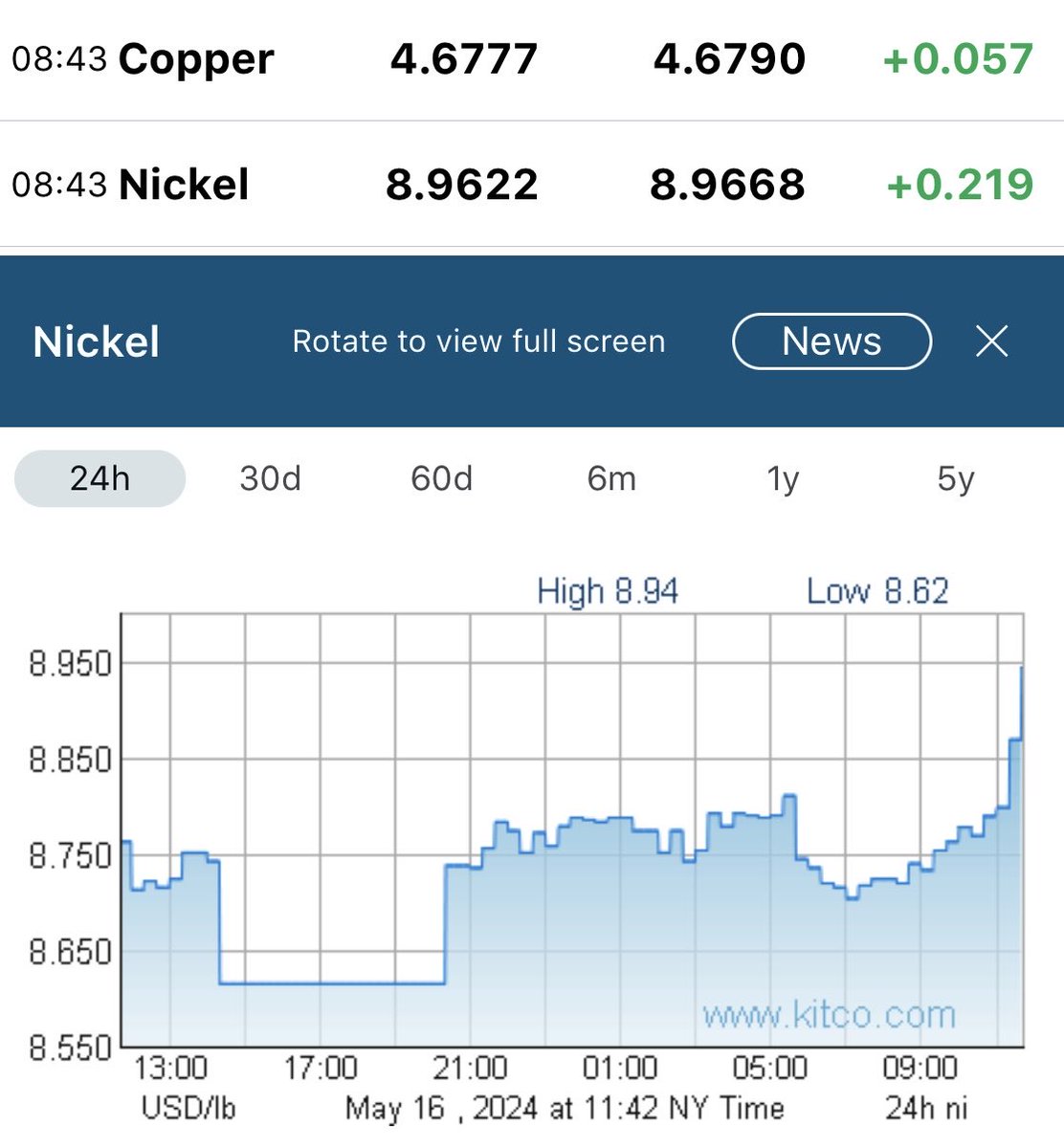 Nickel Approaching $9 📈⏰🤑  #CanadaNickel 
#Samsung 8.7%
#AngloAmerican 7.6%
#AgnicoEagle 11%
#SudburyTwoPointO
#NetZeroNickel 
#TM  #Nickel  $CNIKF
$NOB.V $CNC.V $SHL.V  #EV
#BatteryMetals #Reddit #Mining #Glencore #BHP #Vale #Timmins #Canada