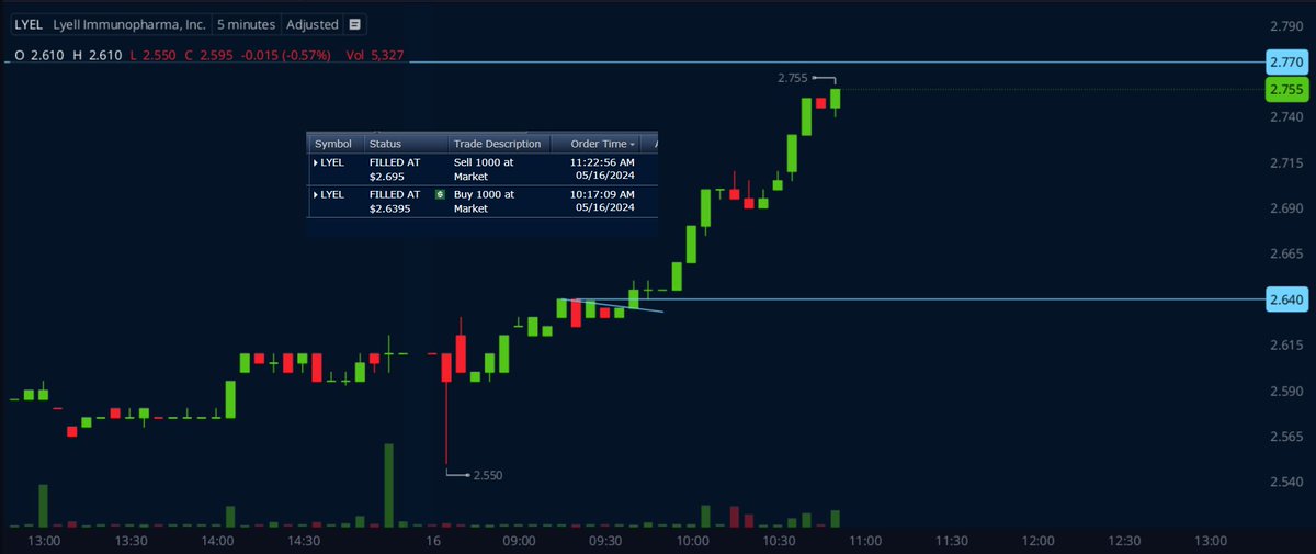 quick $LYEL 'daytrade' for some @tacobell money