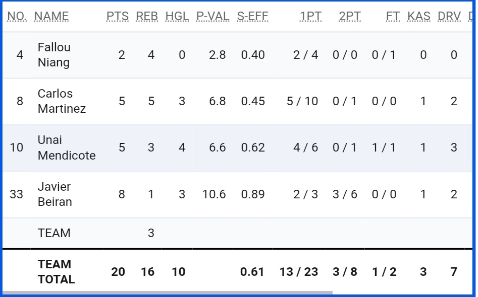 Estadísticas de la #SelMAS3x3 🇪🇸 en su segundo partido del #3x3OQT 🇭🇺

Victoria frente a Francia 🇫🇷 20-18  
@FIBA3x3 #Paris2024 👀