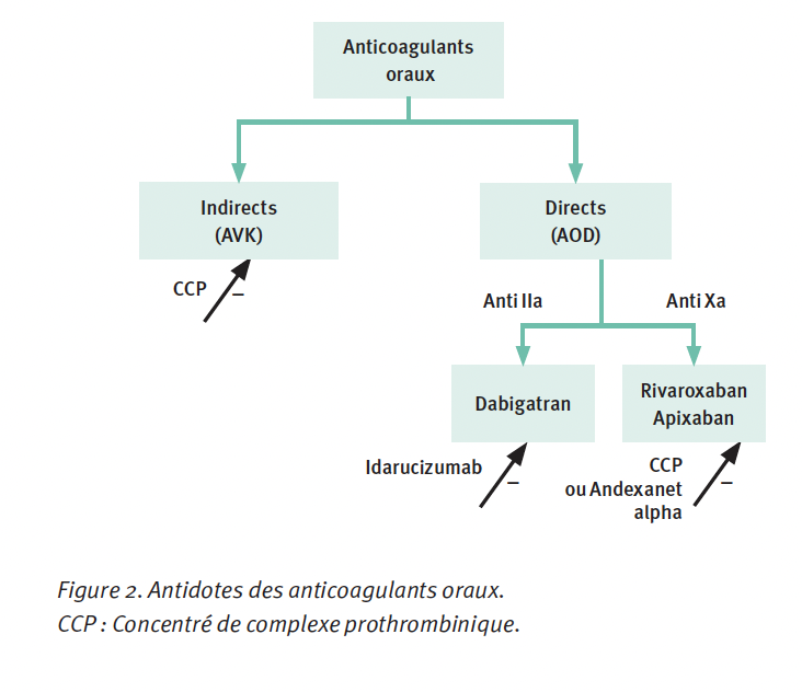 <a href="/NEJM/">NEJM</a> Petit rappel des antidotes spécifiques des anticoagulants (d'après manuel des médicaments en AR)