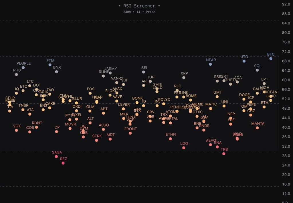 The RSI screener/heatmap Tradingview indicator is now published.

I don't really use RSI but I'm sure some of you will find the script useful for quickly scanning the market (up to 280 tickers).

If I see enough interest, I'll also add the divergence screener feature.

Link below