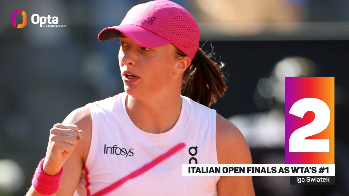 3 - Since the WTA rankings were first published in 1975, Iga Swiatek has become only the third player to reach multiple Italian Open finals as the WTA's #1, along with Serena Williams (three) and Monica Seles (two). Benchmark.

#IBI24 | @InteBNLdItalia @WTA @WTA_insider