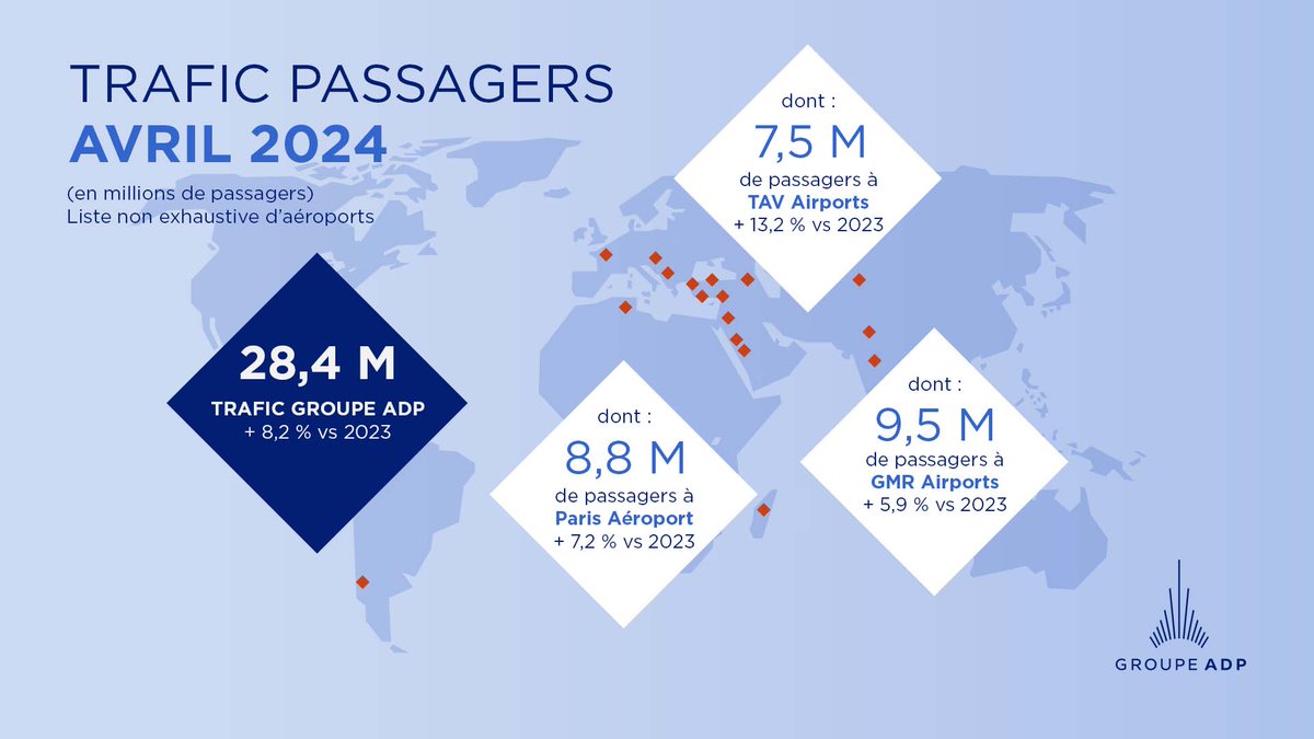 📈 #Presse | Trafic passagers avril 2024 : bonne dynamique avec 28,4M de passagers (+8,2%) sur l'ensemble de notre réseau d'aéroports, dont 9,8M à @ParisAeroport (5,7M Paris-#CDG et 3,0M Paris-#Orly). presse.groupeadp.fr/trafic-avril20…