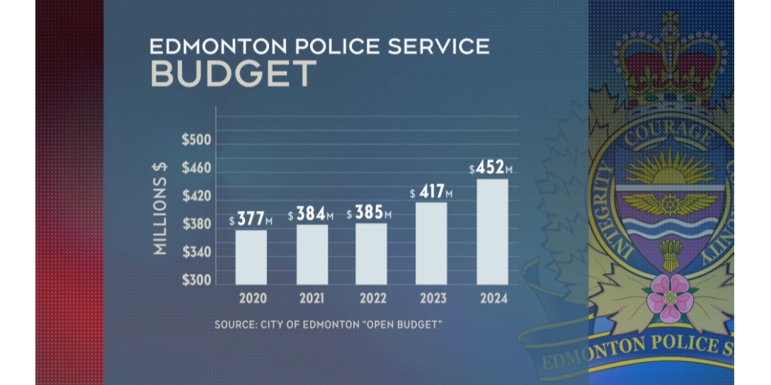 The Edmonton Police budget has gone up more than 20% since 2020, it accounts for the biggest line item on your taxes, yet the Chief of Police didn’t show up to the annual Council and EPS meeting yesterday… 

What kind of a city is this?