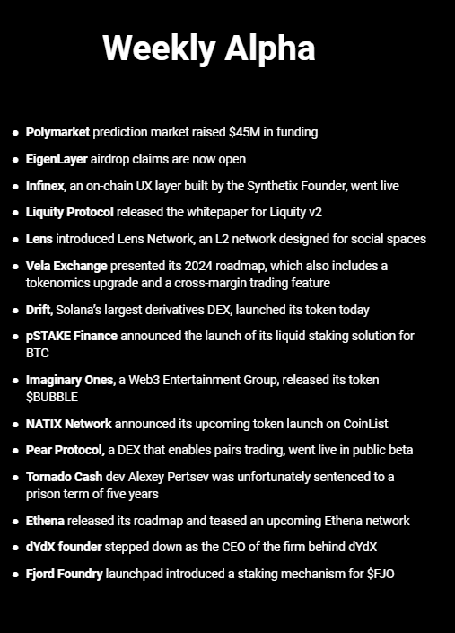 The latest developments in DeFi👇

Polymarket prediction market raised $45M in funding

EigenLayer airdrop claims are now open. EIGEN can be staked on the platform

Infinex, an on-chain UX layer built by the Synthetix Founder, went live

Liquity Protocol released the whitepaper