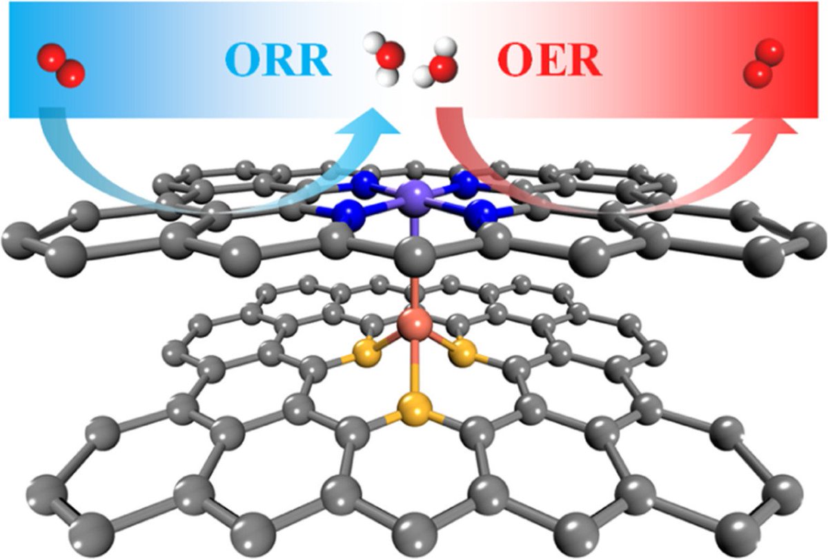 Improved oxygen electrocatalysis at FeN4 and CoN4 sites via construction of axial coordination @ECat_papers @Electrocatalyst @Electrocatwork doi.org/10.1016/j.ccle…