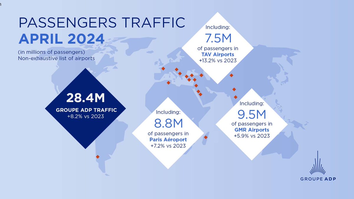 📈 #Press release | April 2024 passengers traffic: strong momentum with 28.4M passengers handled in our airport network, including 8.8M at @ParisAeroport (5.7M Paris-#CDG and 3.0M Paris-#Orly). presse.groupeadp.fr/april2024-traf…