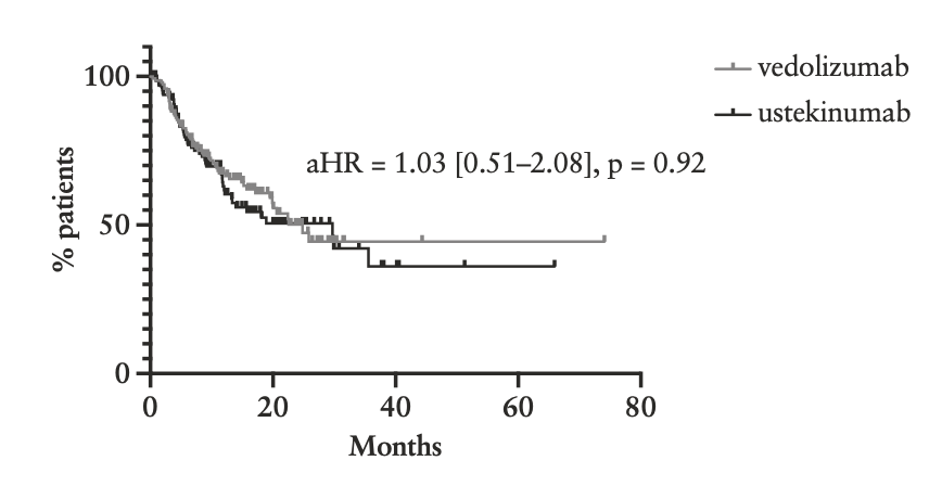 #Vedolizumab or #ustekinumab after anti-TNF failure in #UC ? A French #RWE comparison. @MatFume @anthonybuisson academic.oup.com/ecco-jcc/advan…