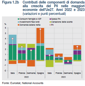 DeShindig's tweet photo. Dal rapporto annuale ISTAT scopriamo che:

1) La componente Investimenti fissi lordi all'interno della quale abbiamo il settore costruzioni e il Superbonus è aumentata di circa 1 punto percentuale (fig.1)
2) La componente abitazioni negli Investimenti, stimolata dal superbonus, vale l'1,1% (fig.2)
3) Nel 2023 il superbonus è costato alle casse pubbliche 
 76 miliardi
4) L'incremento di valore aggiunto dell'intero settore costruzioni 2023 su 2022 è stato di 4,3 miliardi
5) Calcolando la spesa per interessi sul debito al 3,8% (valore medio all'emissione secondo Banca d'Italia) i 76 miliardi ci costano 2,88 miliardi di interessi aggiuntivi
6) nonostante il positivo contributo agli investimenti, il settore costruzioni è cresciuto in valori correnti meno dell'intera economia: 4,4% contro 6,3%

Conclusioni: alle buone (molto alle buone ipotizzando l'assurdo che tutto il valore aggiunto venga dalle ristrutturazioni edilizie) il contributo netto del Superbonus sul bilancio pubblico è dunque di 1,4 miliardi;
l' 1,8% della spesa per l'incentivo, lo 0,07% del PIL

Fatelo presente a @GiuseppeConteIT e @SPatuanelli  quando li incontrate