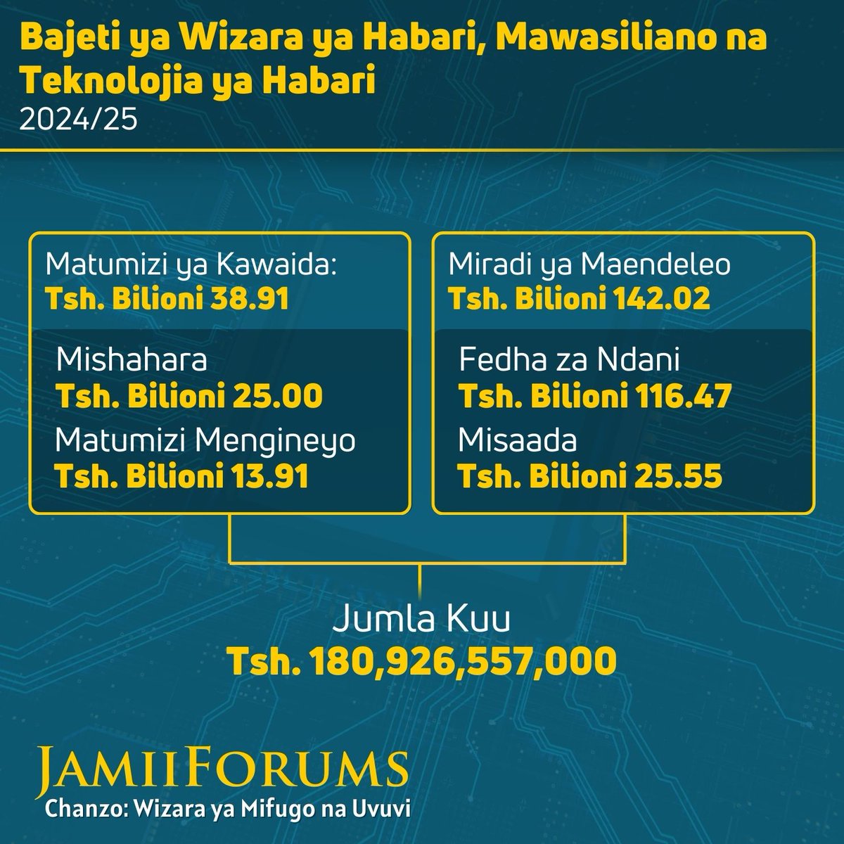 #BUNGENI: Wizara ya Habari, Mawasiliano na Teknolojia ya Habari inatarajia kutumia Bajeti ya Tsh. 180,926,557,000 katika Mwaka 2024/25 ili kutekeleza shughuli zilizo chini ya Wizara hiyo Tsh. 142,019,894,000 zitatumika katika Miradi ya Maendeleo ambapo kati ya Fedha hizo, Tsh.