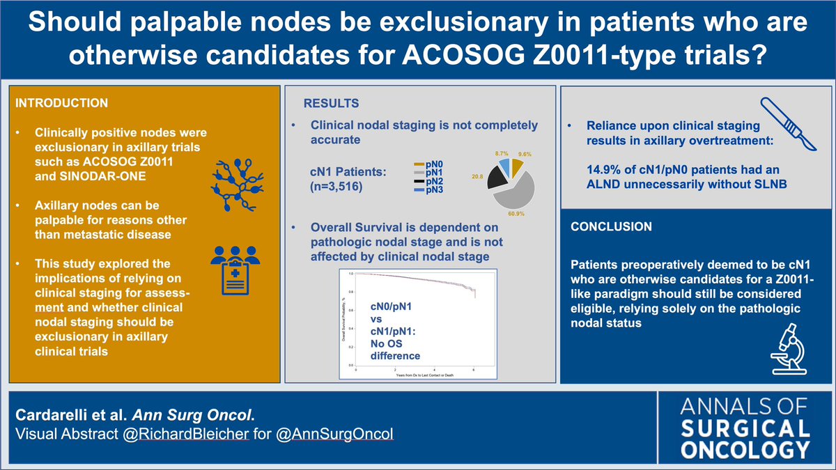 Preview: palpable nodes are not accurate for disease detection & don’t impact OS. So final pathology alone should dictate Z0011-like candidacy. In press for public’n in @AnnSurgOncol. #breastcancer @FoxChaseSurgOnc @FoxChaseCancer @SocSurgOnc #axillarymanagement @AmColSurgCancer