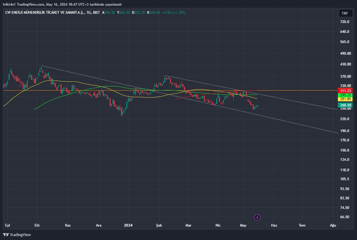#cwene 

* Son düşüş bence hikaye citi 1 aydır malı almış 300 maliyet ile 
* önce 294 gap a gider az gelir sonraki hedefi  305 312 bandı olur. 
* Üstünde 331,70 - 332 hedefi olur. üstünde kalmalı son yazdığım band çok önemli