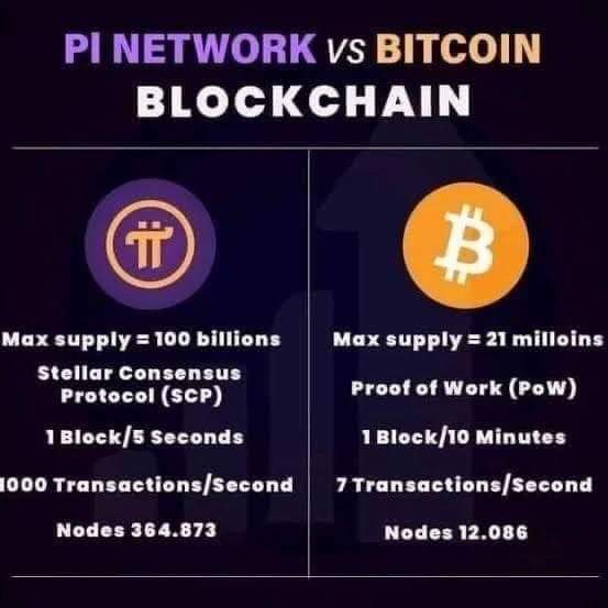 News pi 24/7 amazing 🏛🎉🎉🔜 #Pinetwork and #BITCOIN Let's try to compare a bit... 🔥Bitcoin:🔜 Maximum supply = 21 million Proof of Work ( Pow ) 1 Block = 10 minutes 7 transactions/second Button 12,086 No Identification - Money Laundering by