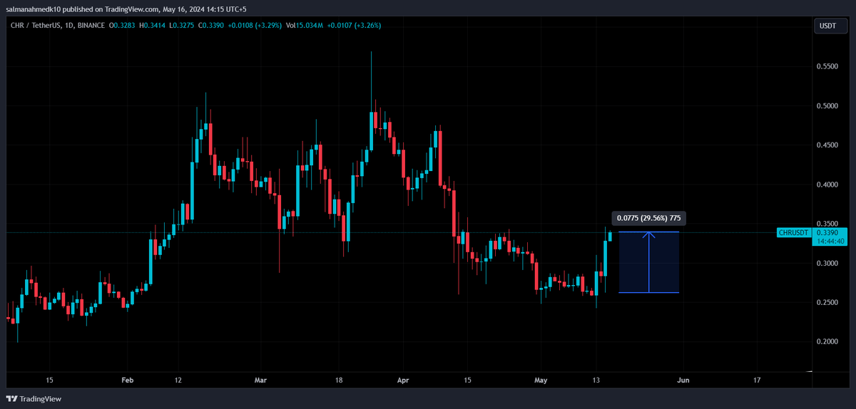 DudeSalman01's tweet photo. Hehe LOL $CHR pumped 30% 🔥
Crying for those who missed this opportunity. IDIOTS
#Chromia #CHR #CHRUSD #DYOR https://t.co/SAgtmfCP8e