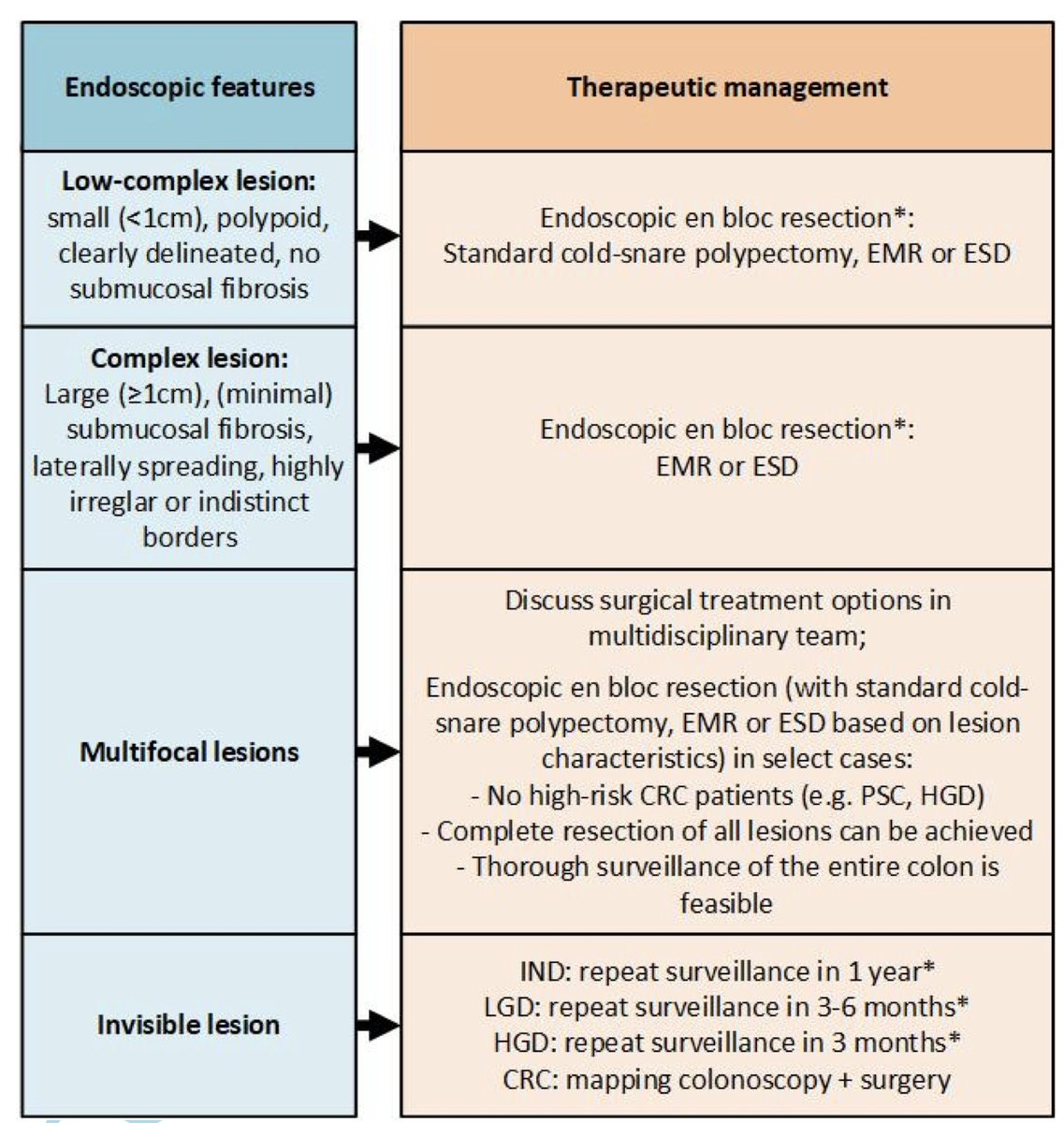 An up-to-date overview and future perspectives on #colorectal #neoplasia management and the subsequent surveillance strategies in #IBD patients. Derks et al. academic.oup.com/ecco-jcc/advan…