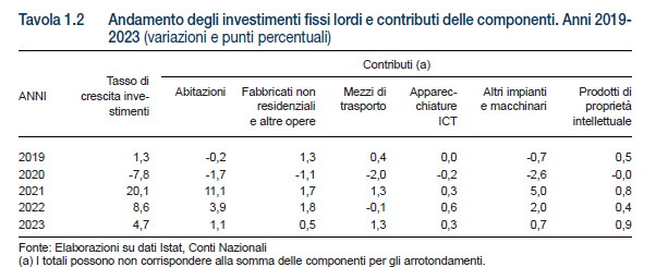 DeShindig's tweet photo. Dal rapporto annuale ISTAT scopriamo che:

1) La componente Investimenti fissi lordi all'interno della quale abbiamo il settore costruzioni e il Superbonus è aumentata di circa 1 punto percentuale (fig.1)
2) La componente abitazioni negli Investimenti, stimolata dal superbonus, vale l'1,1% (fig.2)
3) Nel 2023 il superbonus è costato alle casse pubbliche 
 76 miliardi
4) L'incremento di valore aggiunto dell'intero settore costruzioni 2023 su 2022 è stato di 4,3 miliardi
5) Calcolando la spesa per interessi sul debito al 3,8% (valore medio all'emissione secondo Banca d'Italia) i 76 miliardi ci costano 2,88 miliardi di interessi aggiuntivi
6) nonostante il positivo contributo agli investimenti, il settore costruzioni è cresciuto in valori correnti meno dell'intera economia: 4,4% contro 6,3%

Conclusioni: alle buone (molto alle buone ipotizzando l'assurdo che tutto il valore aggiunto venga dalle ristrutturazioni edilizie) il contributo netto del Superbonus sul bilancio pubblico è dunque di 1,4 miliardi;
l' 1,8% della spesa per l'incentivo, lo 0,07% del PIL

Fatelo presente a @GiuseppeConteIT e @SPatuanelli  quando li incontrate