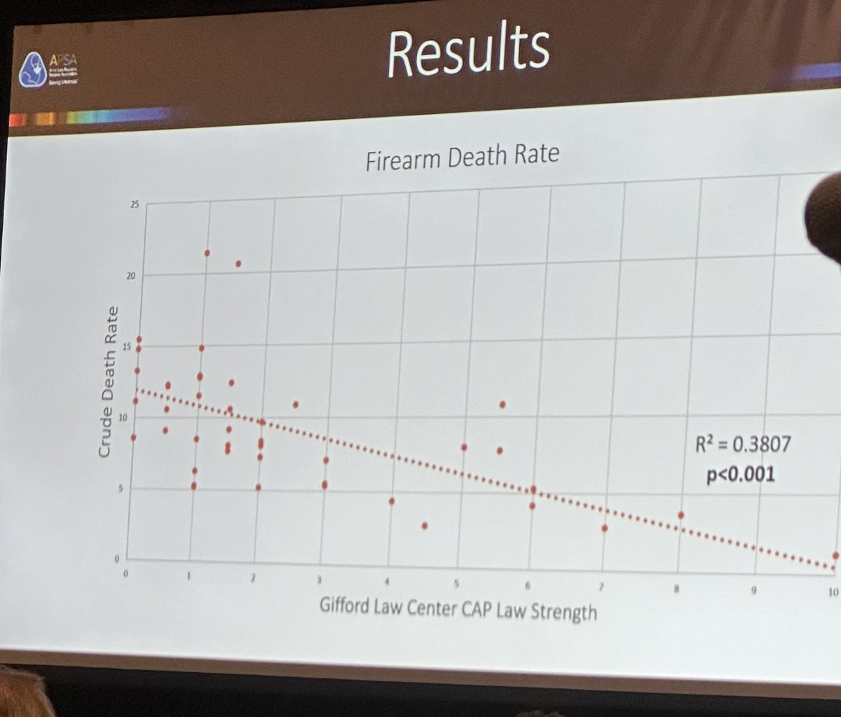Strong CAP laws may decrease homicide and suicide rates from people age 0-21 years. <a href="/APSASurgeons/">APSA Surgeons</a> #APSA2024