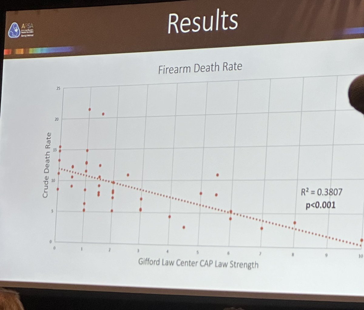 Strong CAP laws may decrease homicide and suicide rates from people age 0-21 years. @APSASurgeons #APSA2024