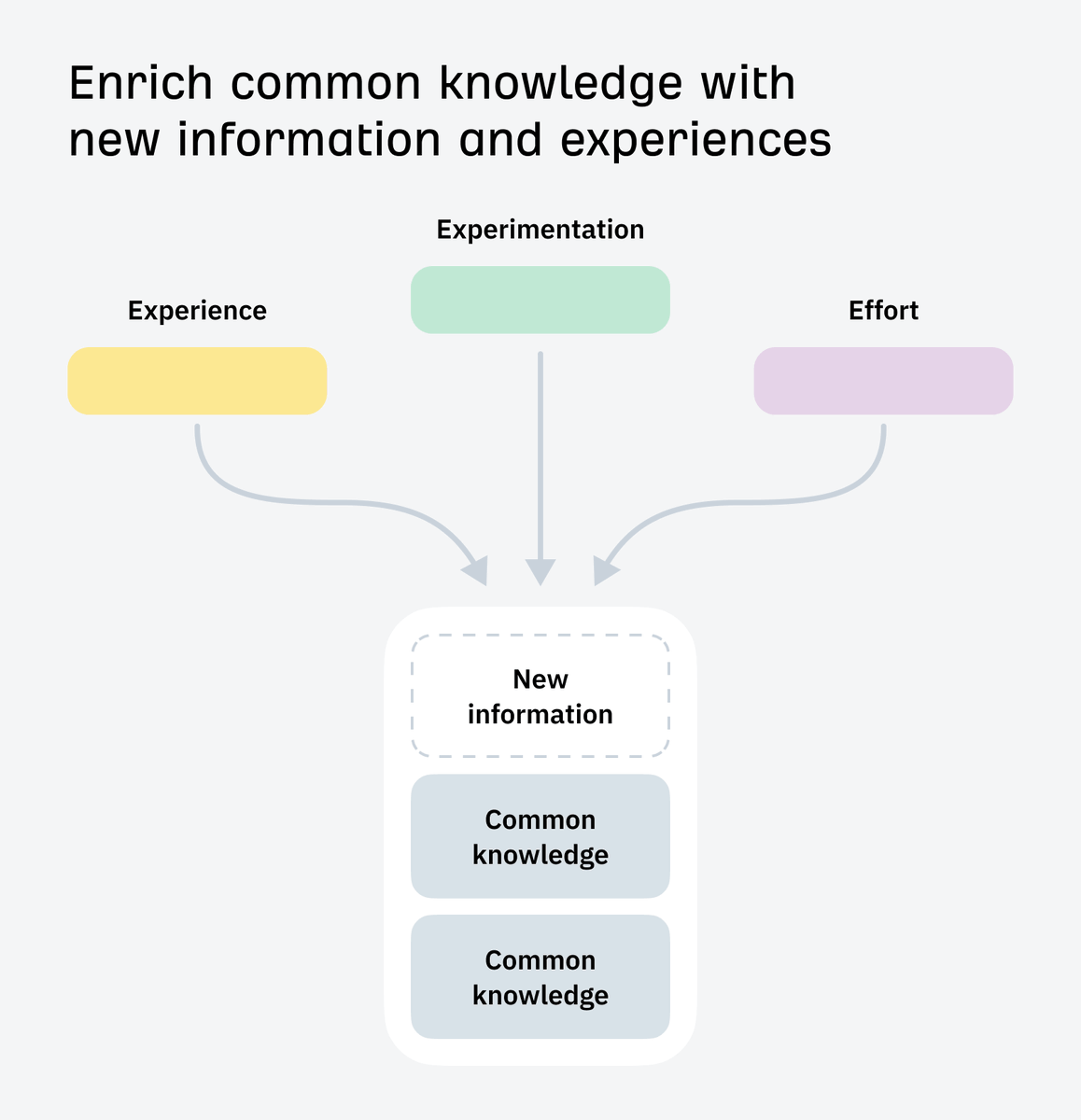 L'EEAT vaut donc la peine de l'intégrer à votre stratégie de SEO, même si vous n'obtiendrez pas un gain immédiat pour le ranking 🚀3 méthodes simples pour se démarquer du contenu généré par l'#IA: Créez des données exclusives Partagez vos expériences réelles & vécues Allez plus