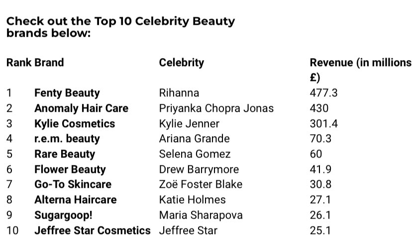 Rihanna’s Fenty Beauty Leads In Top 10 Celebrity Beauty Brands