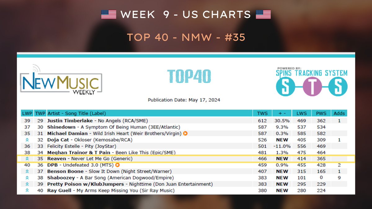 🇺🇲✨[TOP 40 - US CHARTS]✨🇺🇲 We're so proud to announce that, for the 9th weeks in a row, we are ranking in the US Charts and for the second time (since our track 'Ordinary Heroes') in the Global TOP 40 CHART of New Music Weekly !! 😍