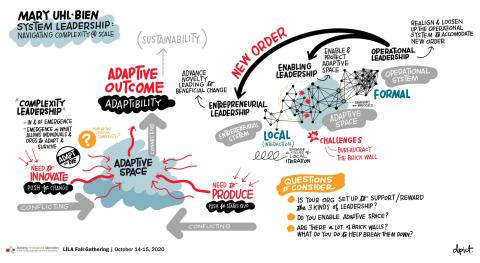 Continuing with posts about models/approaches that have a big impact on my current change practice. This is  from Mary Uhl-Bien. For future viability, organisations need all three of the following: 
1) Operational leadership to deliver today’s results &amp; loosen up the operational