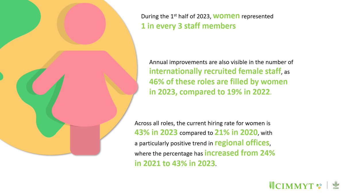 At @CIMMYT, our commitment to gender equality is reflected in our global workforce. #Read where we are. bit.ly/3wbDZYe We can and will do more and better! #EmpoweringWomen #CIMMYT2030Strategy #WalkTheTalk #ExcellenceinScience