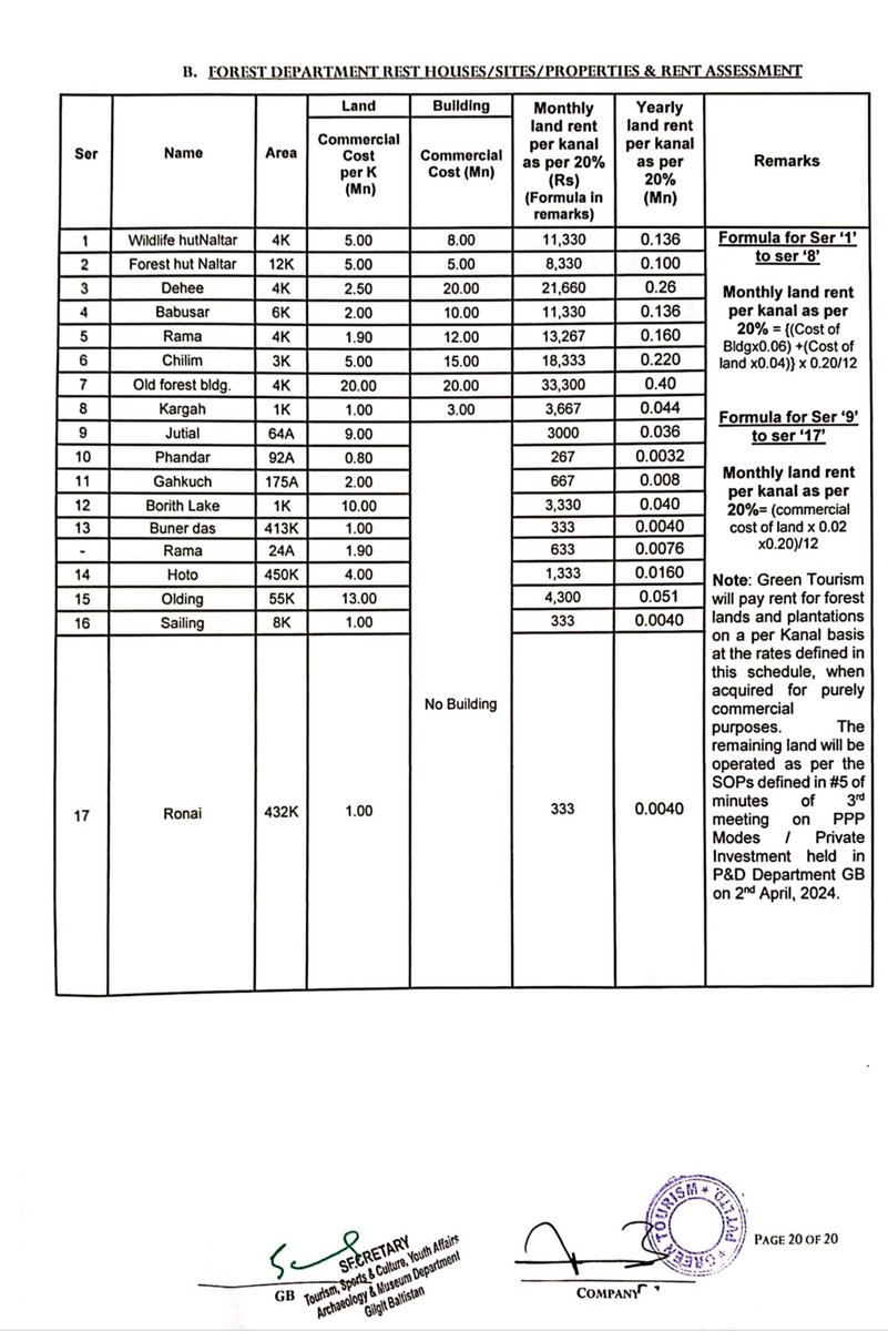 YawarOfficial's tweet photo. The allocation of 37 guest houses and forest sites in Gilgit-Baltistan to Green Tourism Pvt. Ltd violates UNCIP resolutions and international law. #SaveGilgitBaltistan https://t.co/vStTqh41oo