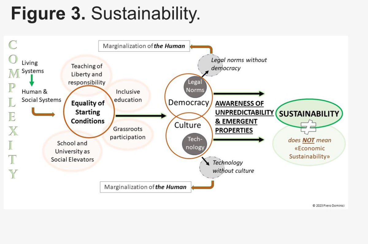 🇺🇳 #PeerReviewed 📌➡️ “#Sustainability is Social #Complexity:Re-Imagining #Education toward a Culture of Unpredictability” ➡️ mdpi.com/2071-1050/15/2… 🎓 @LuizOosterbeek @UNESCO @bridges_science @StevenPHartman @gabramosp @SteGiannini #SDGs ➡️ PDF mdpi-res.com/d_attachment/s…