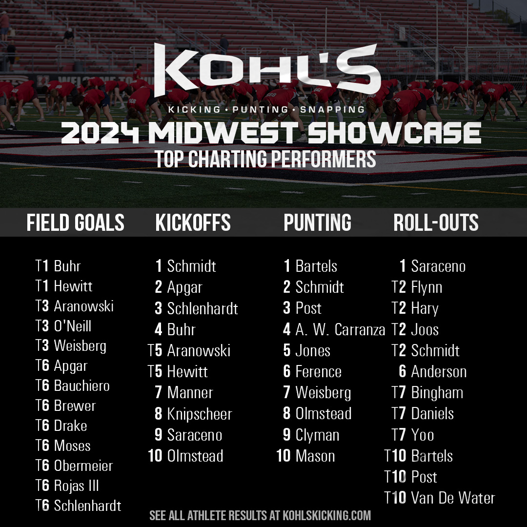 Top Performers // 2024 Midwest #KohlsShowcase ➡️ Full Results: kohlskicking.com/camp-results