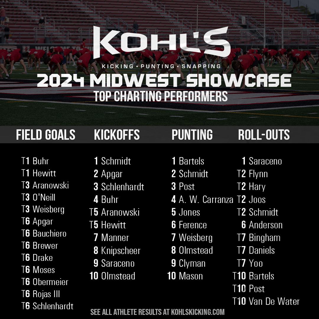 Top Performers // 2024 Midwest #KohlsShowcase

➡️ Full Results: kohlskicking.com/camp-results