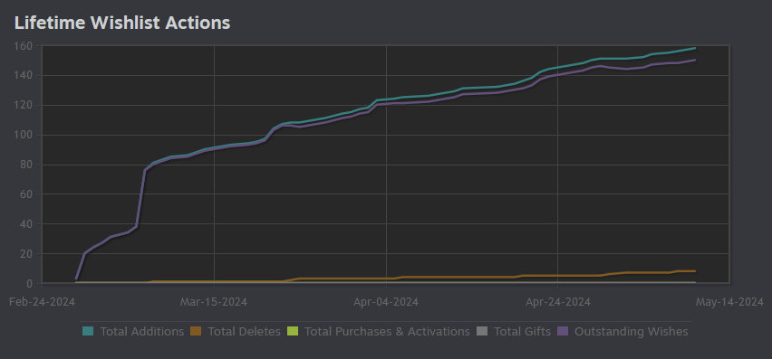 We are now at 150 Wishlist!

When I tell myself that this is "not enough" I have to remember that, this is actually a lot of people.

150 amazing folks who are helping us on our journey.

If you too want to help us, join the crew here: shorturl.at/crwEW