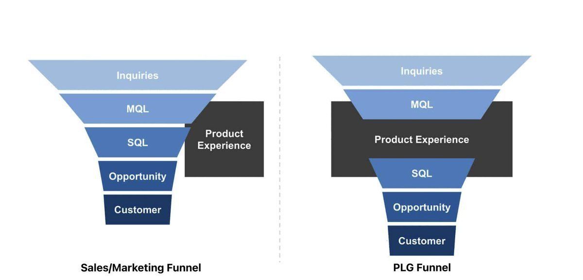 The emergence of #PLG as the core GTM strategy has been a game changer not only for the B2B SaaS organizations from the #GTM perspective but it has opened up exciting new possibilities for the #marketing analytics teams. buff.ly/3RyyRlx #MarketingAnalytics